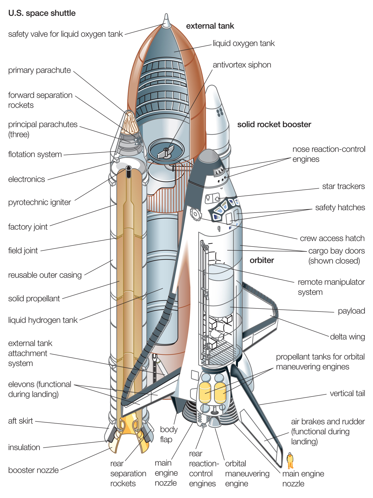 Space shuttle hardware