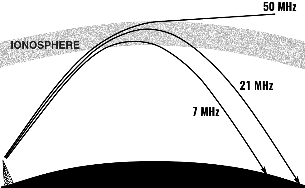 Ionospheric dispersion; Higher frequencies exhibit lower refractive indices.